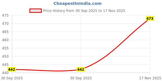 flipkart.com q-rious Women Cargos q-rious Price History Graph from 30 Sep 2025 to 17 Nov 2025