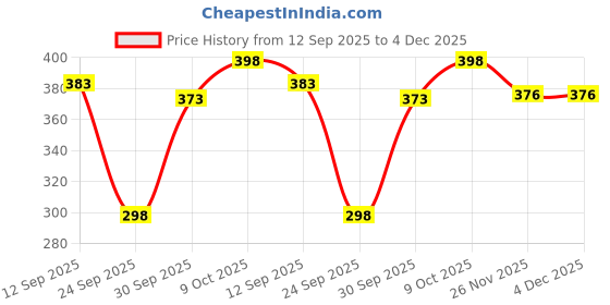 flipkart.com q-rious Women Cargos q-rious Price History Graph from 12 Sep 2025 to 4 Dec 2025