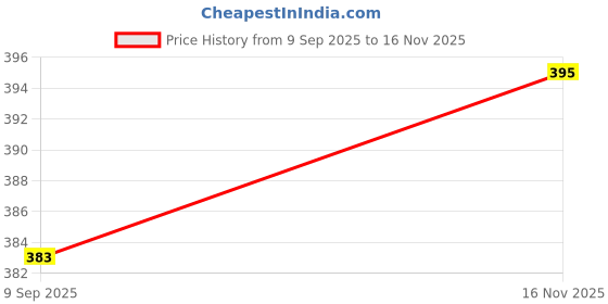 flipkart.com q-rious Women Cargos q-rious Price History Graph from 9 Sep 2025 to 16 Nov 2025