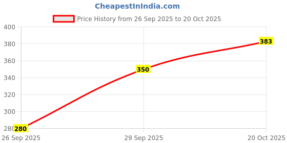flipkart.com q-rious Women Cargos q-rious Price History Graph from 26 Sep 2025 to 20 Oct 2025