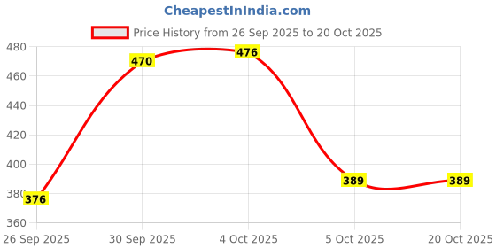 flipkart.com q-rious Women Cargos q-rious Price History Graph from 26 Sep 2025 to 20 Oct 2025