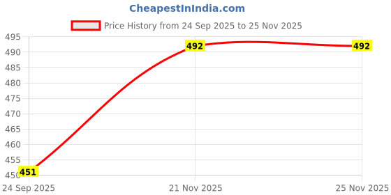 flipkart.com q-rious Women Cargos q-rious Price History Graph from 24 Sep 2025 to 25 Nov 2025