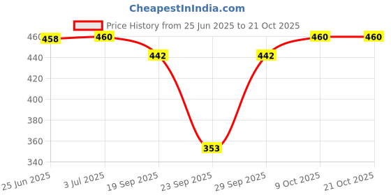 flipkart.com q-rious Women Comfort Fit Multicolor Cotton Blend Trousers q-rious Price History Graph from 25 Jun 2025 to 20 Oct 2025