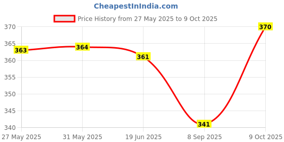 flipkart.com q-rious Women Flared Green Cotton Blend Trousers q-rious Price History Graph from 27 May 2025 to 9 Oct 2025