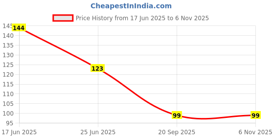 flipkart.com q-rious Women Pink Tank Top/Vest q-rious Price History Graph from 17 Jun 2025 to 3 Nov 2025