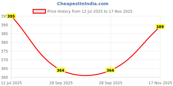 flipkart.com q-rious Women Regular Fit Black Cotton Blend Trousers q-rious Price History Graph from 12 Jul 2025 to 17 Nov 2025