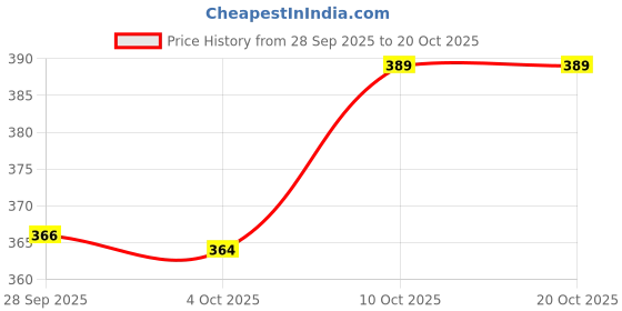 flipkart.com q-rious Women Regular Fit Green Cotton Blend Trousers q-rious Price History Graph from 28 Sep 2025 to 20 Oct 2025