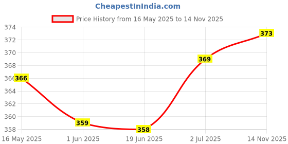 flipkart.com q-rious Women Relaxed Black Cotton Blend Trousers q-rious Price History Graph from 16 May 2025 to 14 Nov 2025