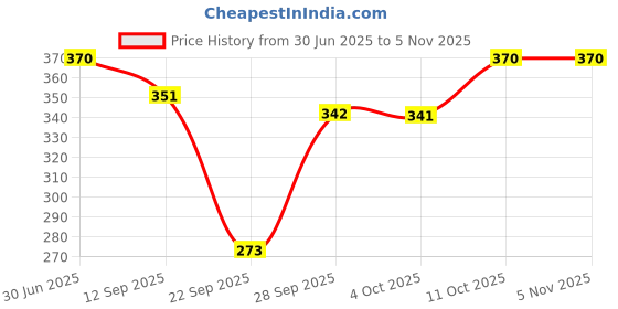 flipkart.com q-rious Women Relaxed Brown Cotton Blend Trousers q-rious Price History Graph from 30 Jun 2025 to 3 Nov 2025