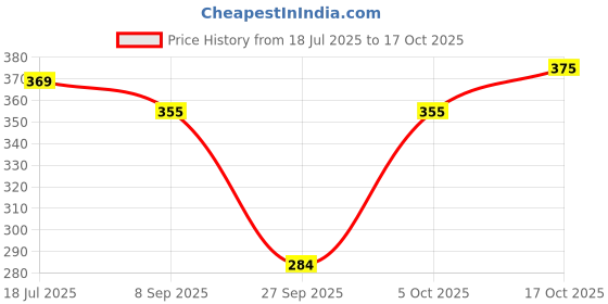 flipkart.com q-rious Women Relaxed Grey Cotton Blend Trousers q-rious Price History Graph from 18 Jul 2025 to 17 Oct 2025