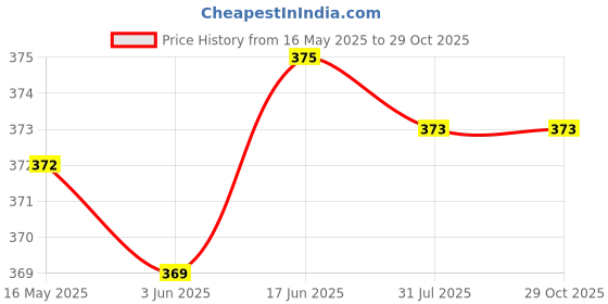 flipkart.com q-rious Women Solid Beige Track Pants q-rious Price History Graph from 16 May 2025 to 29 Oct 2025