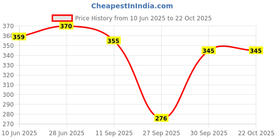 flipkart.com q-rious Women Solid Beige Track Pants q-rious Price History Graph from 10 Jun 2025 to 22 Oct 2025