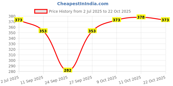 flipkart.com q-rious Women Solid Beige Track Pants q-rious Price History Graph from 2 Jul 2025 to 22 Oct 2025