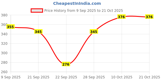 flipkart.com q-rious Women Solid Beige Track Pants q-rious Price History Graph from 9 Sep 2025 to 20 Oct 2025