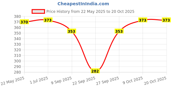 flipkart.com q-rious Women Solid Black Track Pants q-rious Price History Graph from 22 May 2025 to 20 Oct 2025