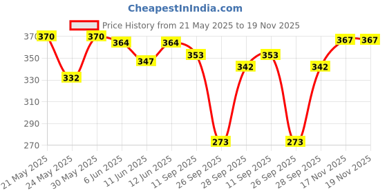 flipkart.com q-rious Women Solid Black Track Pants q-rious Price History Graph from 21 May 2025 to 17 Nov 2025