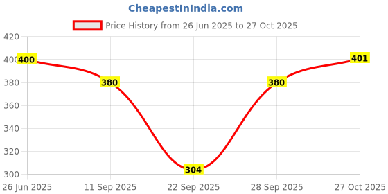 flipkart.com q-rious Women Solid Black Track Pants q-rious Price History Graph from 26 Jun 2025 to 27 Oct 2025