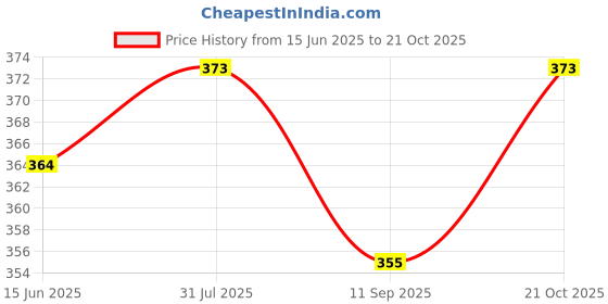 flipkart.com q-rious Women Solid Black Track Pants q-rious Price History Graph from 15 Jun 2025 to 21 Oct 2025