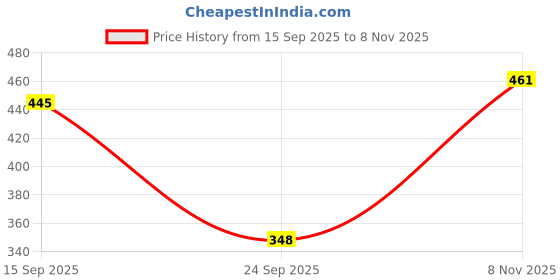 flipkart.com q-rious Women Solid Black Track Pants q-rious Price History Graph from 15 Sep 2025 to 8 Nov 2025