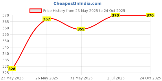 flipkart.com q-rious Women Solid Blue Track Pants q-rious Price History Graph from 23 May 2025 to 23 Oct 2025