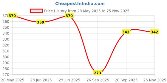 flipkart.com q-rious Women Solid Brown Track Pants q-rious Price History Graph from 28 May 2025 to 25 Nov 2025