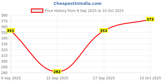 flipkart.com q-rious Women Solid Brown Track Pants q-rious Price History Graph from 9 Sep 2025 to 10 Oct 2025