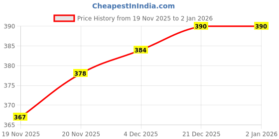 flipkart.com q-rious Women Solid Brown Track Pants q-rious Price History Graph from 19 Nov 2025 to 1 Jan 2026