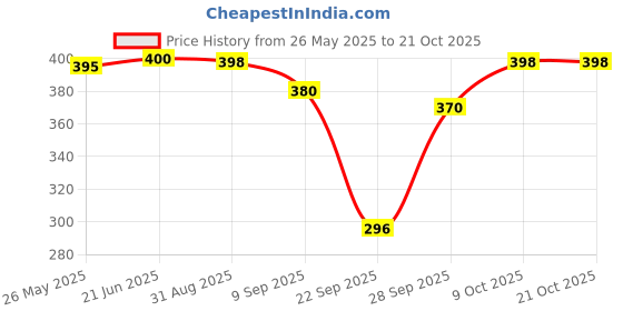 flipkart.com q-rious Women Solid Dark Blue Track Pants q-rious Price History Graph from 26 May 2025 to 21 Oct 2025