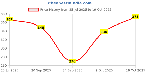 flipkart.com q-rious Women Solid Dark Blue Track Pants q-rious Price History Graph from 25 Jul 2025 to 19 Oct 2025