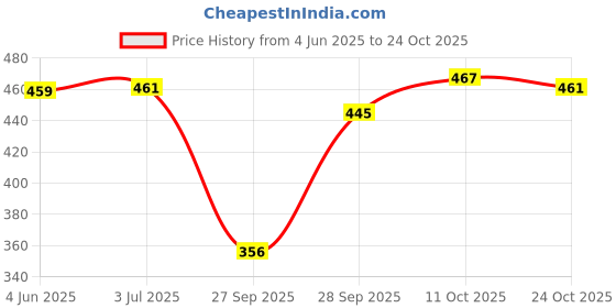 flipkart.com q-rious Women Solid Dark Blue Track Pants q-rious Price History Graph from 4 Jun 2025 to 24 Oct 2025