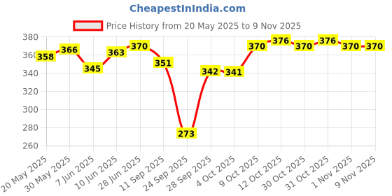 flipkart.com q-rious Women Solid Dark Green Track Pants q-rious Price History Graph from 20 May 2025 to 6 Nov 2025