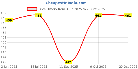 flipkart.com q-rious Women Solid Dark Green Track Pants q-rious Price History Graph from 3 Jun 2025 to 20 Oct 2025