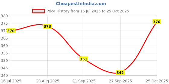 flipkart.com q-rious Women Solid Dark Green Track Pants q-rious Price History Graph from 16 Jul 2025 to 25 Oct 2025
