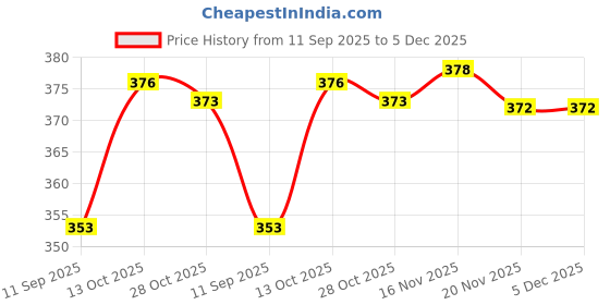 flipkart.com q-rious Women Solid Dark Green Track Pants q-rious Price History Graph from 11 Sep 2025 to 5 Dec 2025