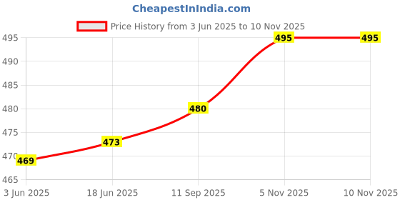 flipkart.com q-rious Women Solid Green Track Pants q-rious Price History Graph from 3 Jun 2025 to 5 Nov 2025