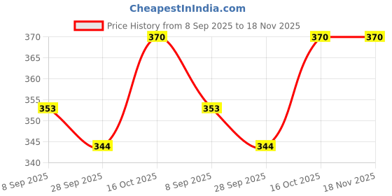 flipkart.com q-rious Women Solid Green Track Pants q-rious Price History Graph from 8 Sep 2025 to 18 Nov 2025