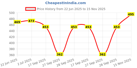 flipkart.com q-rious Women Solid Green Track Pants q-rious Price History Graph from 22 Jun 2025 to 15 Nov 2025
