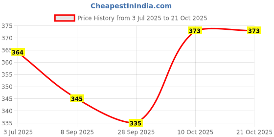 flipkart.com q-rious Women Solid Grey Track Pants q-rious Price History Graph from 3 Jul 2025 to 21 Oct 2025