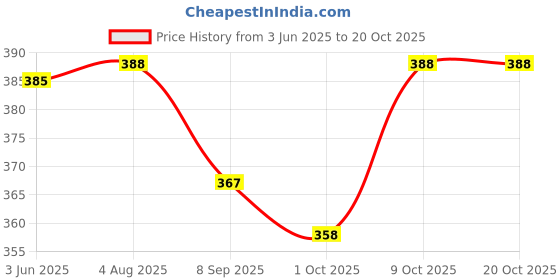 flipkart.com q-rious Women Solid Grey Track Pants q-rious Price History Graph from 3 Jun 2025 to 20 Oct 2025