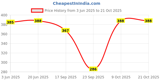 flipkart.com q-rious Women Solid Grey Track Pants q-rious Price History Graph from 3 Jun 2025 to 21 Oct 2025