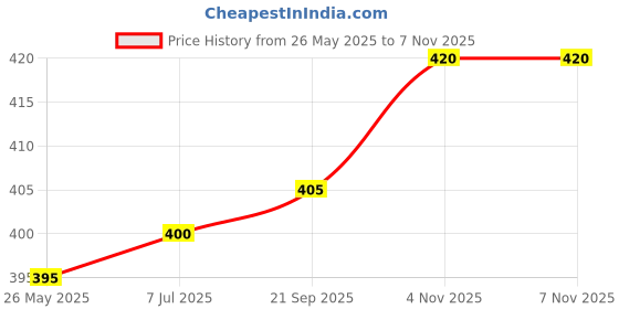 flipkart.com q-rious Women Solid Grey Track Pants q-rious Price History Graph from 26 May 2025 to 6 Nov 2025