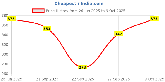 flipkart.com q-rious Women Solid Grey Track Pants q-rious Price History Graph from 26 Jun 2025 to 9 Oct 2025