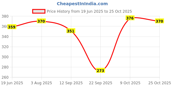 flipkart.com q-rious Women Solid Grey Track Pants q-rious Price History Graph from 19 Jun 2025 to 25 Oct 2025