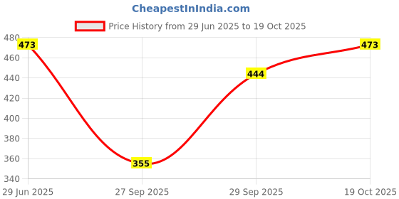 flipkart.com q-rious Women Solid Grey Track Pants q-rious Price History Graph from 29 Jun 2025 to 19 Oct 2025