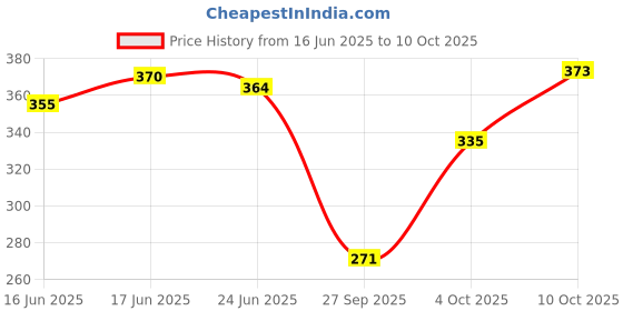 flipkart.com q-rious Women Solid Grey Track Pants q-rious Price History Graph from 16 Jun 2025 to 10 Oct 2025