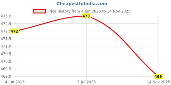 flipkart.com q-rious Women Solid Grey Track Pants q-rious Price History Graph from 4 Jun 2025 to 14 Nov 2025