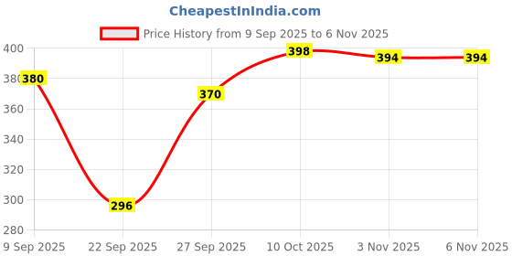 flipkart.com q-rious Women Solid Grey Track Pants q-rious Price History Graph from 9 Sep 2025 to 6 Nov 2025