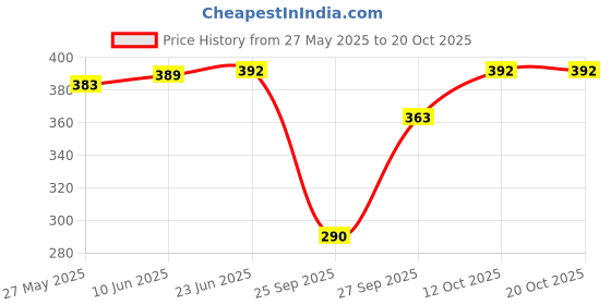 flipkart.com q-rious Women Solid Olive Track Pants q-rious Price History Graph from 27 May 2025 to 20 Oct 2025