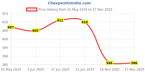 flipkart.com q-rious Women Solid Olive Track Pants q-rious Price History Graph from 31 May 2025 to 17 Nov 2025