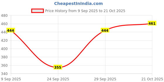 flipkart.com q-rious Women Solid Olive Track Pants q-rious Price History Graph from 9 Sep 2025 to 21 Oct 2025